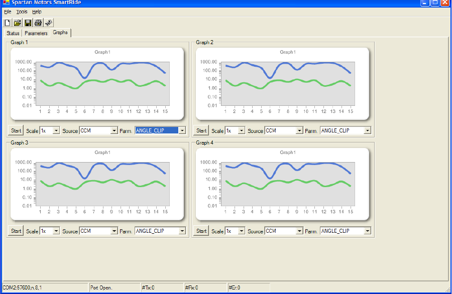 ActiveRide Graphs tab — four independent real-time line graphs in a 2×2 layout. Each panel has its own Start / Scale (1×–5×) / Source (CCM by default) / Parameter (ANGLE_CLIP shown) controls. Y-axis is logarithmic from 0.01 to 1000.00; X-axis runs 1–15 samples; dual-trace blue + green overlay. COM2:57600,n,8,1 / Port Open / #Tx:0 / #Rx:0 / #Er:0 status bar at the bottom.