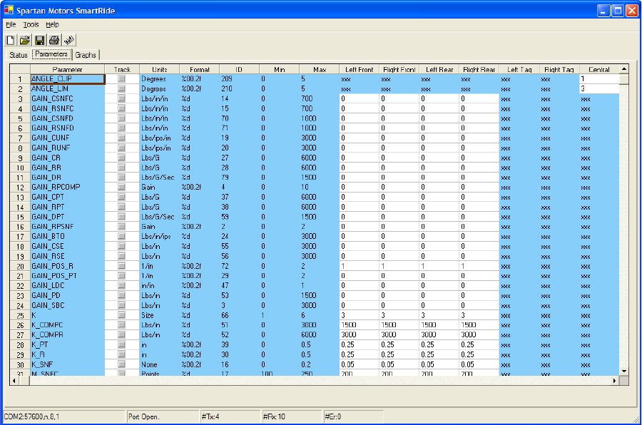 ActiveRide application — Parameters tab, the marquee tuning surface. "Spartan Motors SmartRide" title bar, File / Tools / Help menu, Status / Parameters / Graphs tab strip. The grid lists every active-suspension parameter (ANGLE_CLIP, ANGLE_LIM, GAIN_CSNFC, GAIN_RSNFC, GAIN_CSNFD, GAIN_RSNFD, GAIN_CUNF, GAIN_RUNF, GAIN_CR, GAIN_RR, GAIN_DR, GAIN_RPCOMP, GAIN_CPT, GAIN_RPT, GAIN_DPT, GAIN_RPSNF, GAIN_BTO, GAIN_CSE, GAIN_RSE, GAIN_POS_R, GAIN_POS_PT, GAIN_LDC, GAIN_PD, GAIN_SBC, K, K_COMPC, K_COMPR, K_PT, K_R, K_SNF) with Track, Units, Format, ID, Min, Max, Left Front, Right Front, Left Rear, Right Rear, Left Tag, Right Tag, and Central columns; shaded cells are read-only, white cells are editable, and edited values write live through the CCM. COM2:57600,n,8,1 status bar at the bottom.